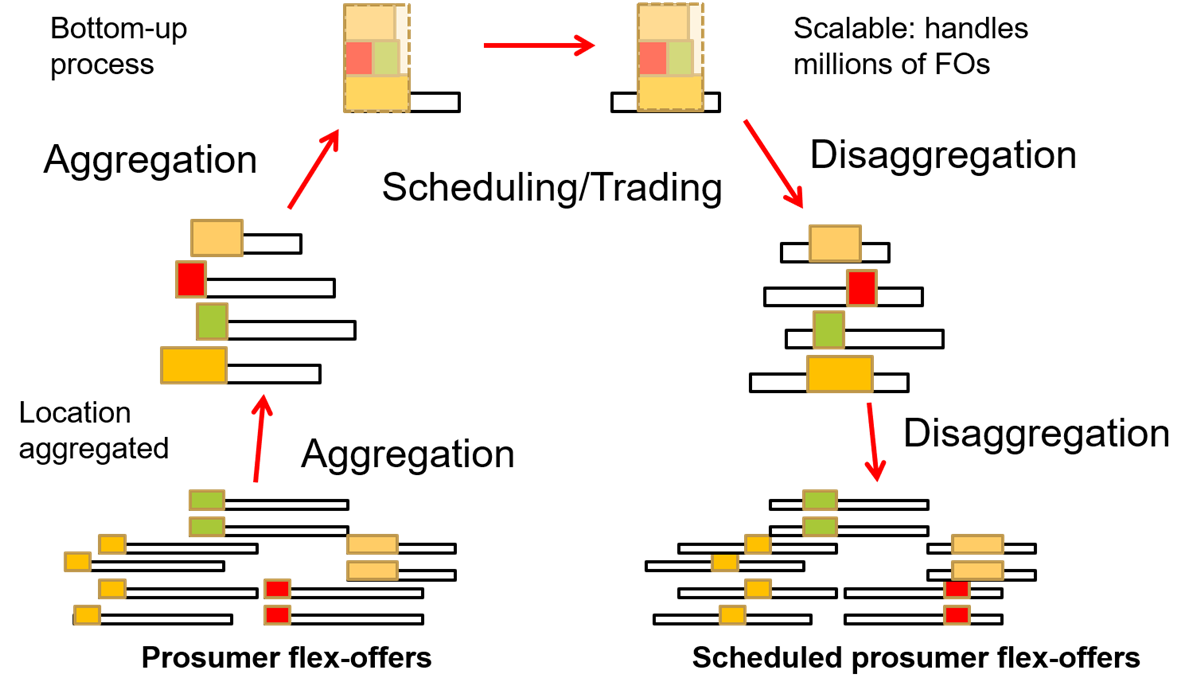 The FlexOffer aggregation/disaggregation process